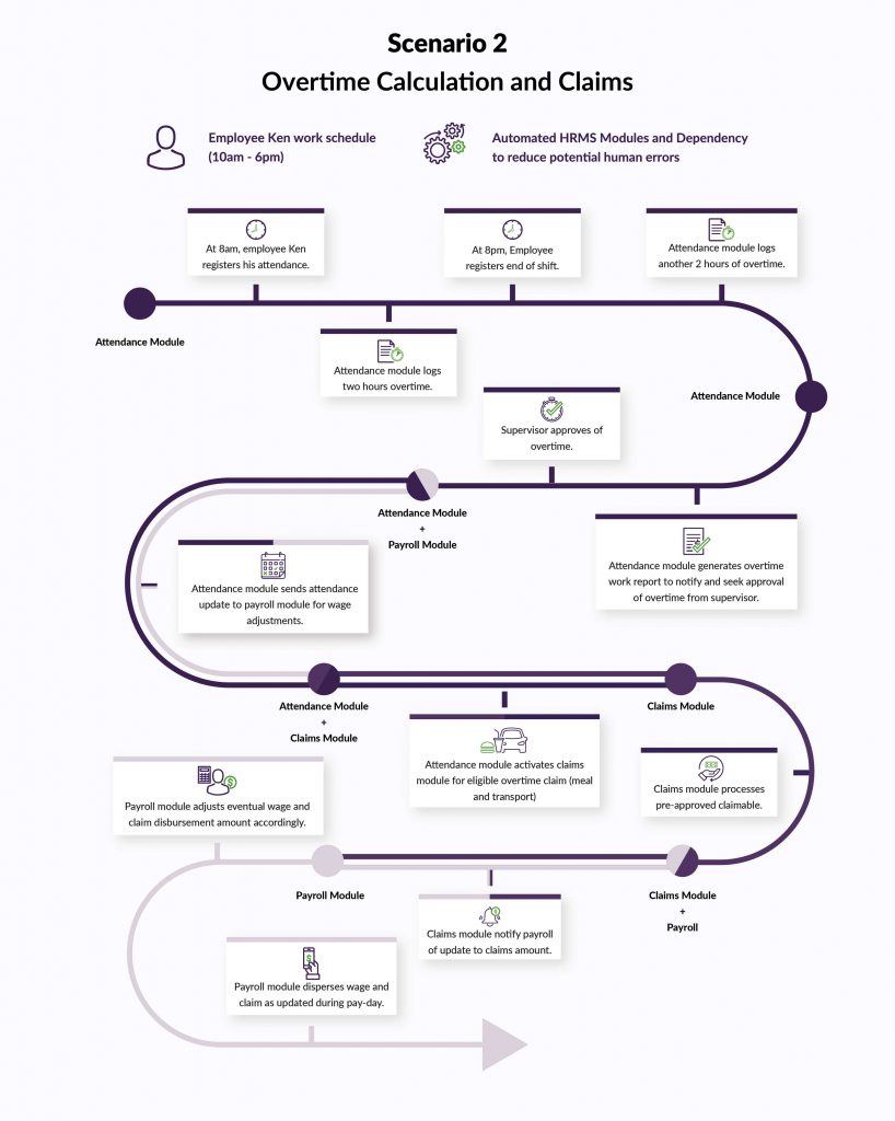 Payroll outsourcing - Overtime and Claims calculation