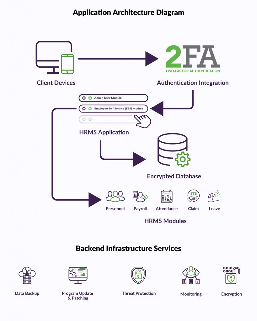 Boardroom payroll HRMS Architecture