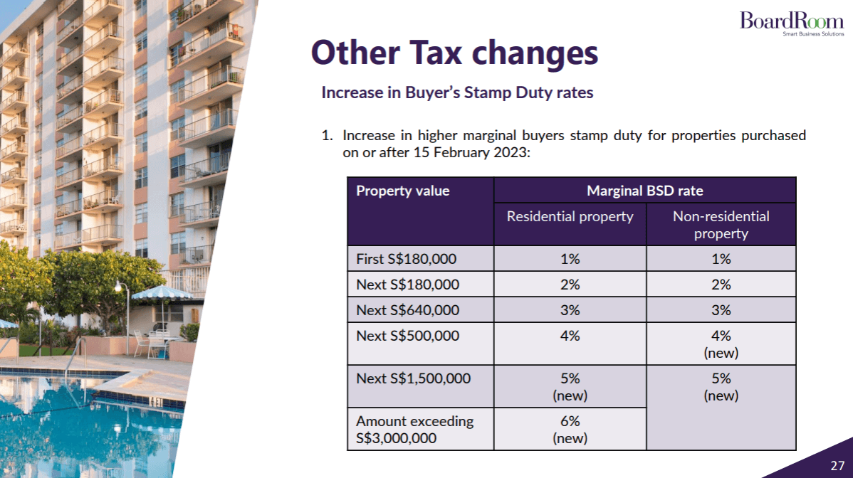 Increase in Buyer’s Stamp Duty rates